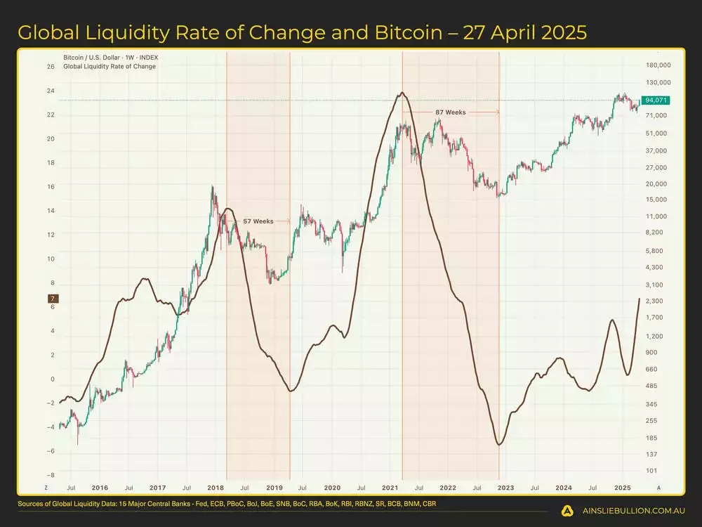 Global Liquidity Rate of Change and Bitcoin  27 April 2025